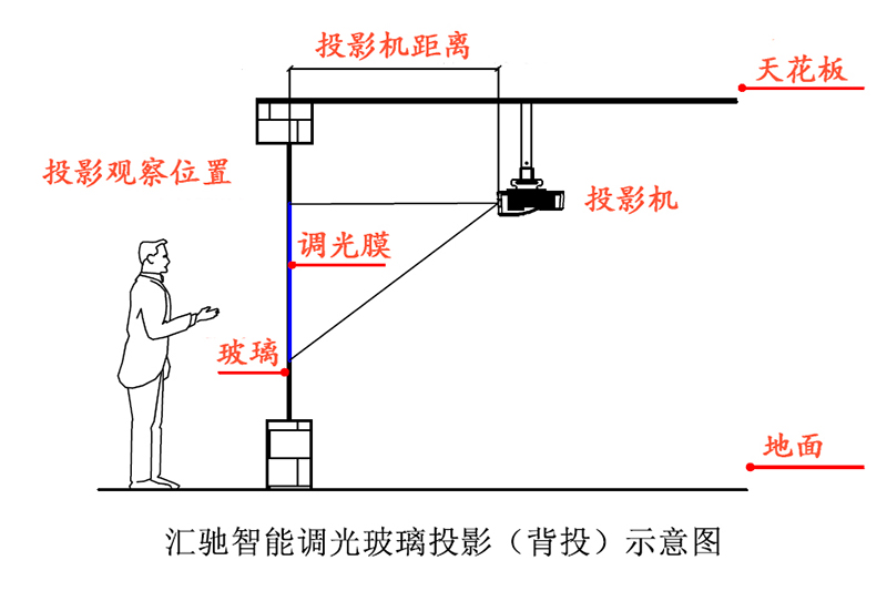 調光玻璃投影示意圖